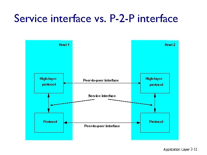 Service interface vs. P-2 -P interface Host 1 High-layer Host 2 Peer-to-peer interface protocol