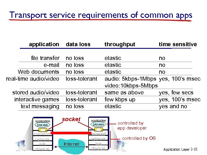 Transport service requirements of common apps application data loss throughput file transfer e-mail Web