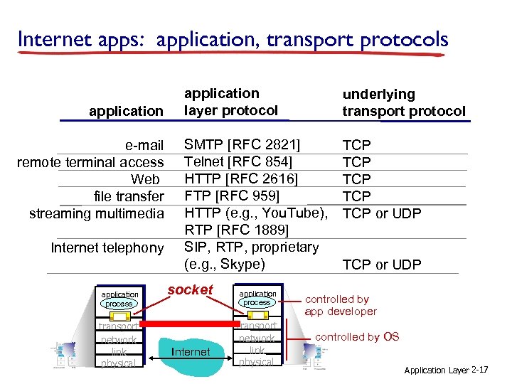 Internet apps: application, transport protocols application e-mail remote terminal access Web file transfer streaming