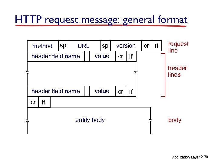 HTTP request message: general format method sp URL header field name sp value version