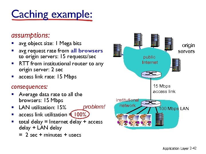 Caching example: assumptions: § avg object size: 1 Mega bits § avg request rate