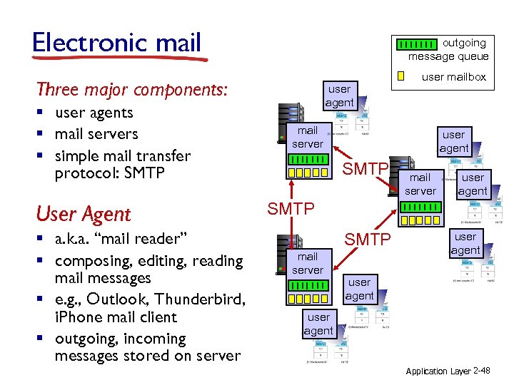 Electronic mail outgoing message queue Three major components: § user agents § mail servers