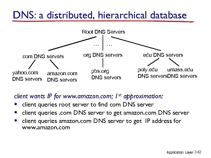 DNS: a distributed, hierarchical database Root DNS Servers … com DNS servers yahoo. com