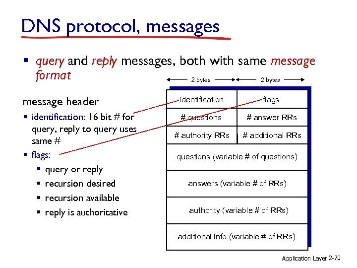 DNS protocol, messages § query and reply messages, both with same message format 2