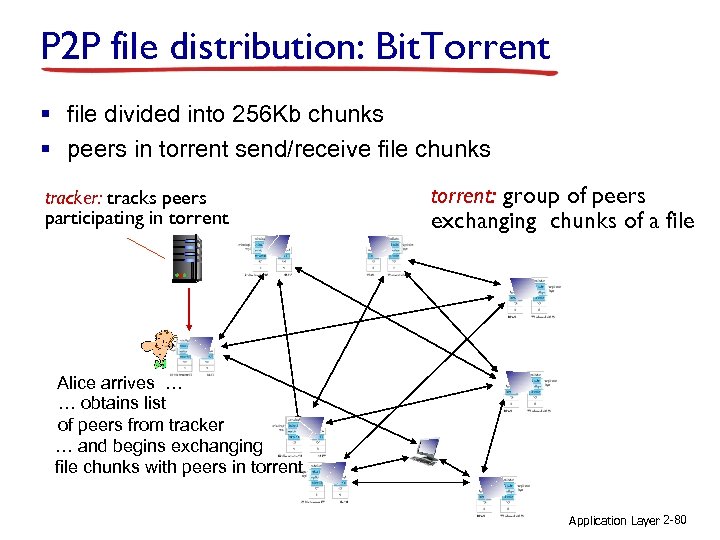 P 2 P file distribution: Bit. Torrent § file divided into 256 Kb chunks