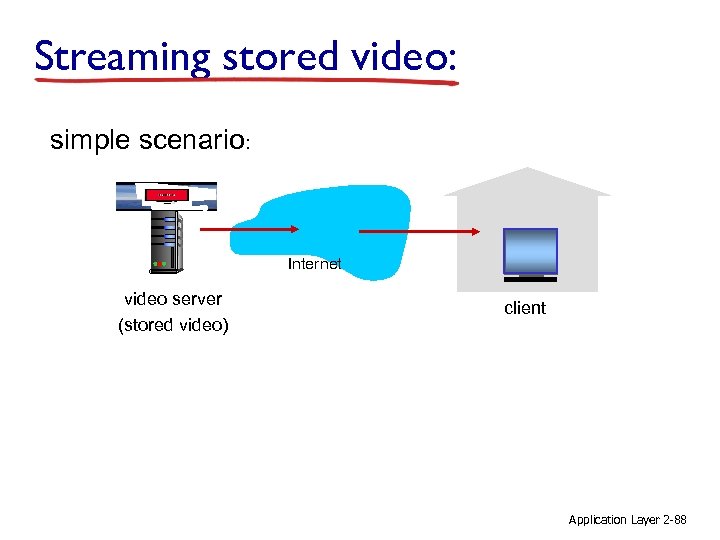 Streaming stored video: simple scenario: Internet video server (stored video) client Application Layer 2