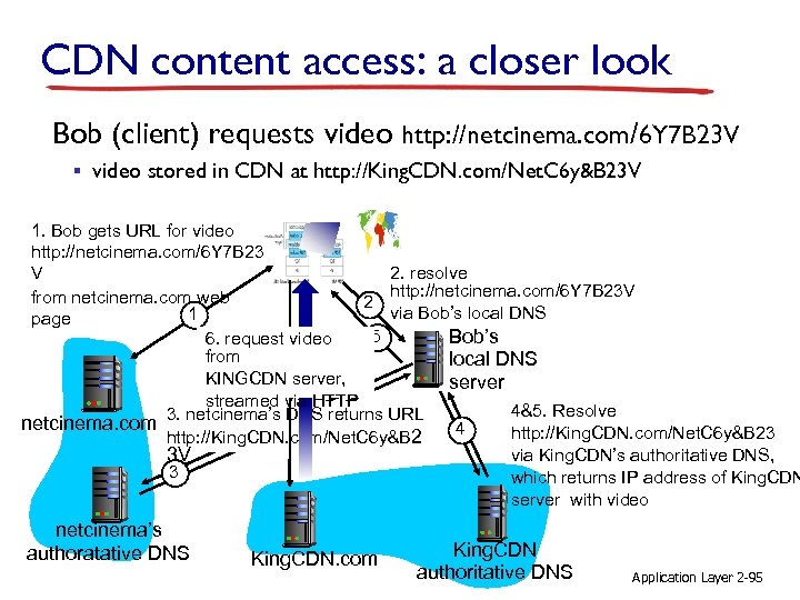 CDN content access: a closer look Bob (client) requests video http: //netcinema. com/6 Y