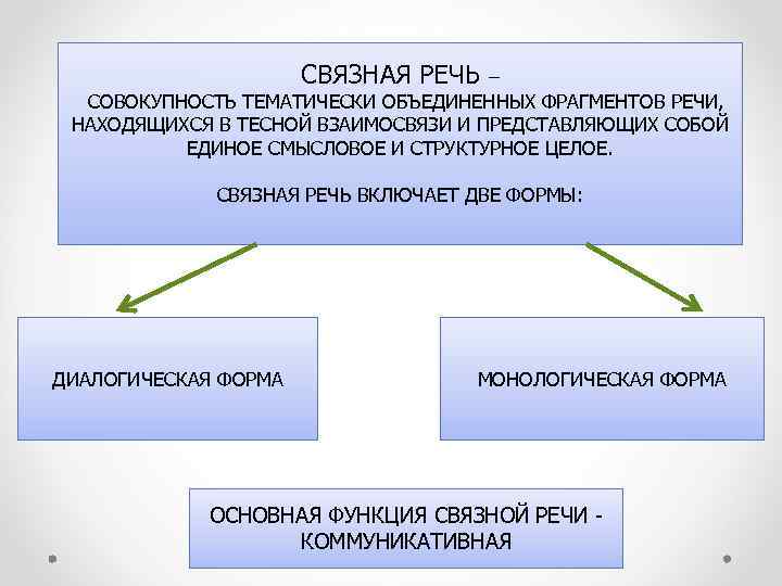 СВЯЗНАЯ РЕЧЬ – СОВОКУПНОСТЬ ТЕМАТИЧЕСКИ ОБЪЕДИНЕННЫХ ФРАГМЕНТОВ РЕЧИ, НАХОДЯЩИХСЯ В ТЕСНОЙ ВЗАИМОСВЯЗИ И ПРЕДСТАВЛЯЮЩИХ