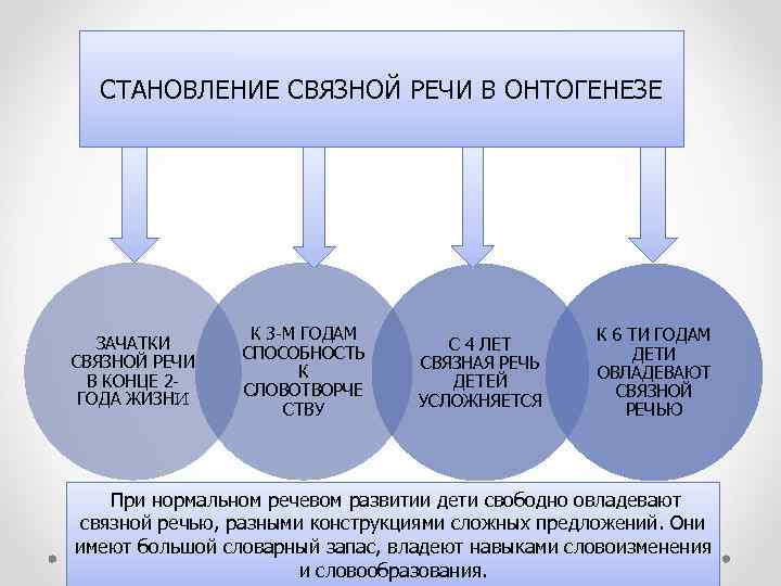 СТАНОВЛЕНИЕ СВЯЗНОЙ РЕЧИ В ОНТОГЕНЕЗЕ ЗАЧАТКИ СВЯЗНОЙ РЕЧИ В КОНЦЕ 2 ГОДА ЖИЗНИ К