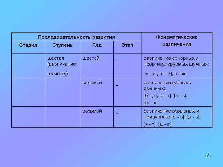 Последовательность развития Стадия Ступень шестая (различение Ряд шестой Этап - шумных) Фонематические различения различение