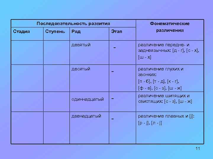 Последовательность развития Стадия Ступень Ряд девятый Этап - Фонематические различения различение передне- и заднеязычных: