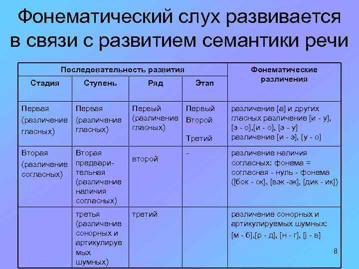 Фонематический слух развивается в связи с развитием семантики речи Последовательность развития Стадия Ступень Первая