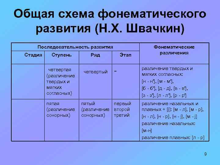 Общая схема фонематического развития (Н. Х. Швачкин) Последовательность развития Стадия Ступень Ряд четвертая (различение