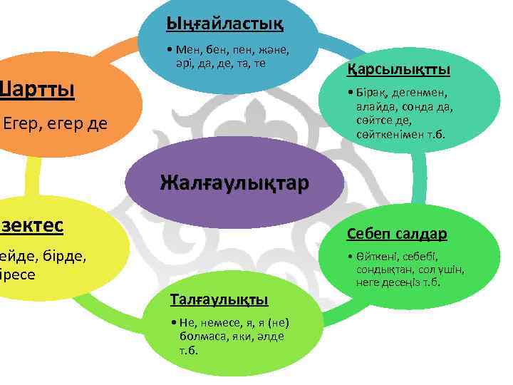 Ыңғайластық • Мен, бен, пен, және, әрі, да, де, та, те Шартты Қарсылықтты •