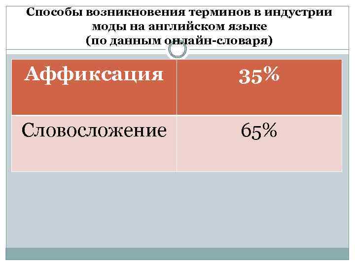 Способы возникновения терминов в индустрии моды на английском языке (по данным онлайн-словаря) Аффиксация 35%