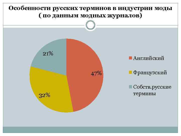 Особенности русских терминов в индустрии моды ( по данным модных журналов) 21% Английский 47%