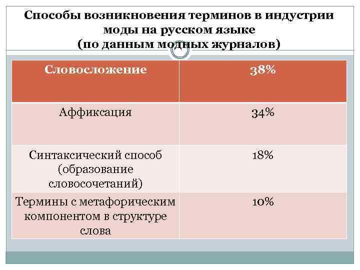 Способы возникновения терминов в индустрии моды на русском языке (по данным модных журналов) Словосложение