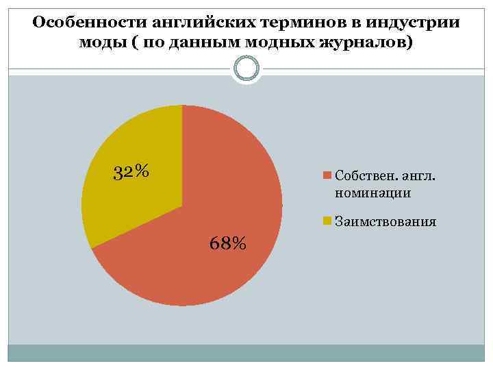 Особенности английских терминов в индустрии моды ( по данным модных журналов) 32% Собствен. англ.