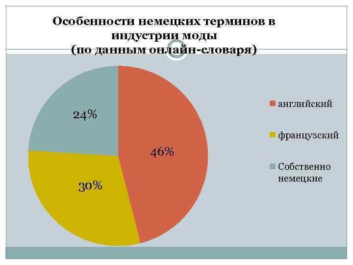 Особенности немецких терминов в индустрии моды (по данным онлайн-словаря) английский 24% французский 46% 30%