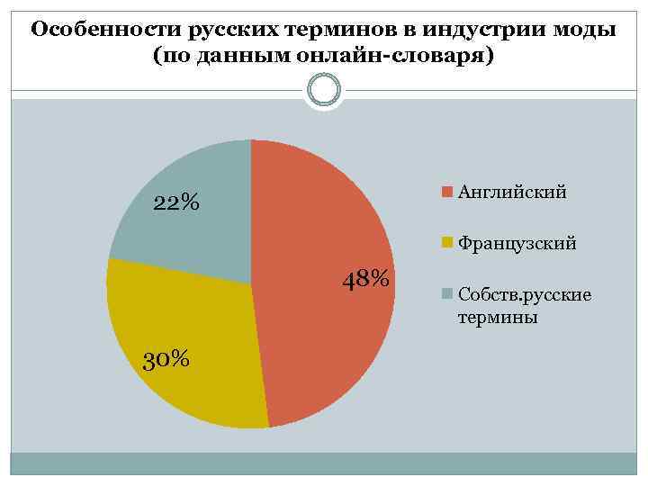 Особенности русских терминов в индустрии моды (по данным онлайн-словаря) Английский 22% Французский 48% 30%