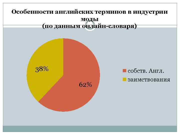Особенности английских терминов в индустрии моды (по данным онлайн-словаря) 38% 62% собств. Англ. заимствования