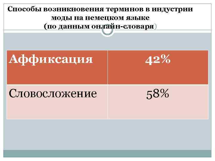 Способы возникновения терминов в индустрии моды на немецком языке (по данным онлайн-словаря) Аффиксация 42%