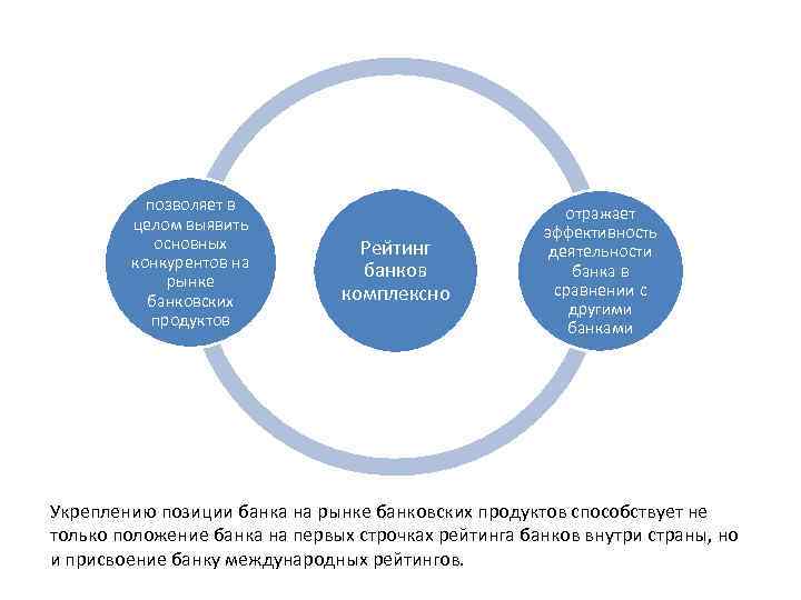 позволяет в целом выявить основных конкурентов на рынке банковских продуктов Рейтинг банков комплексно отражает