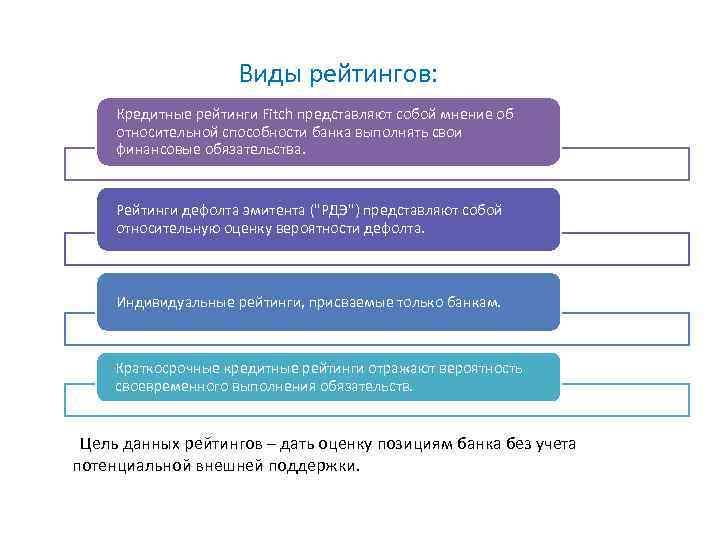 Виды рейтингов: Кредитные рейтинги Fitch представляют собой мнение об относительной способности банка выполнять свои