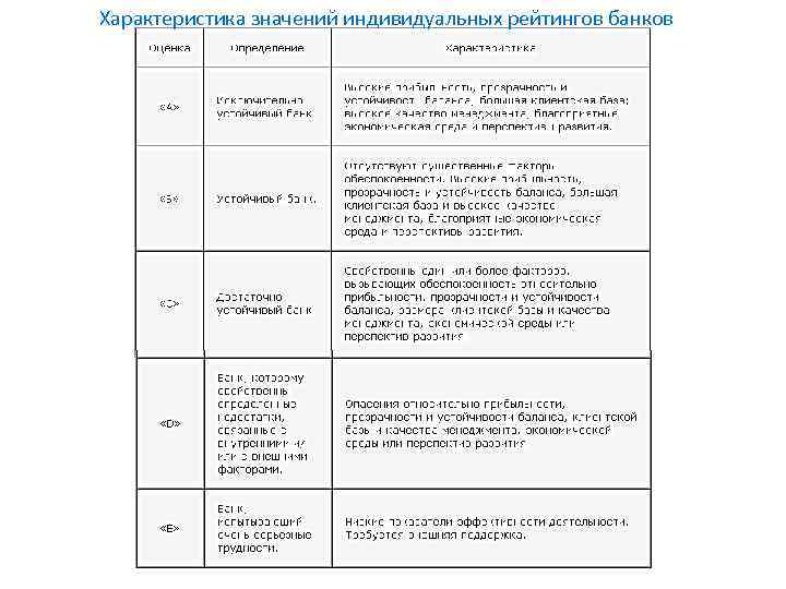 Характеристика значений индивидуальных рейтингов банков 