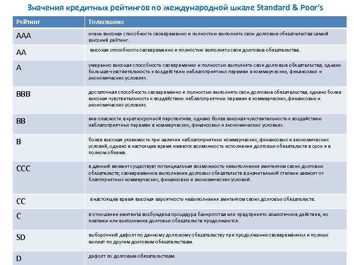 Значения кредитных рейтингов по международной шкале Standard & Poor’s Рейтинг Толкование ААА очень высокая