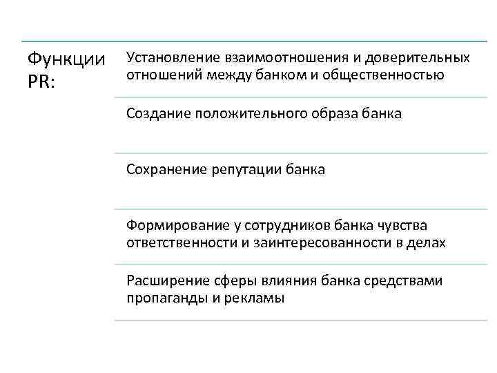 Функции PR: Установление взаимоотношения и доверительных отношений между банком и общественностью Создание положительного образа