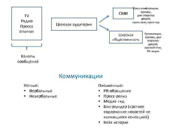 TV Радио Пресса Internet СМИ Целевая аудитория Пресс-конференции, приемы, дни открытых дверей, пресс-ланч, пресс-тур