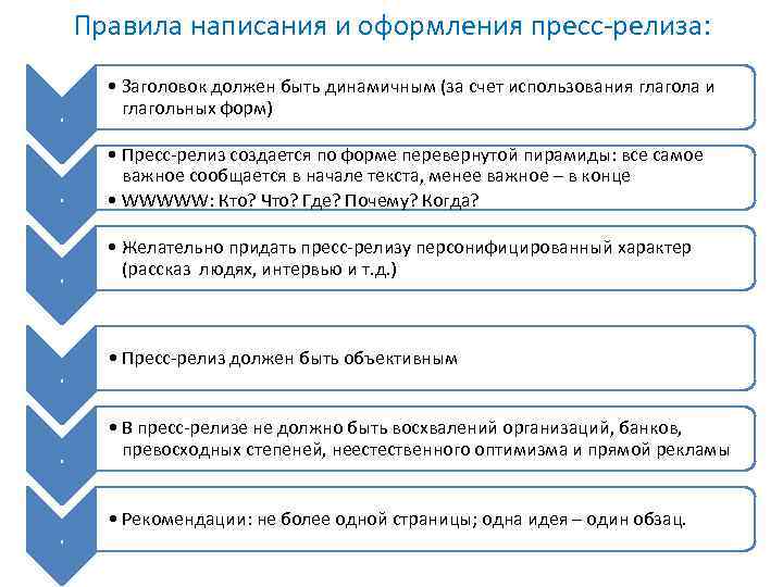 Правила написания и оформления пресс-релиза: . • Заголовок должен быть динамичным (за счет использования