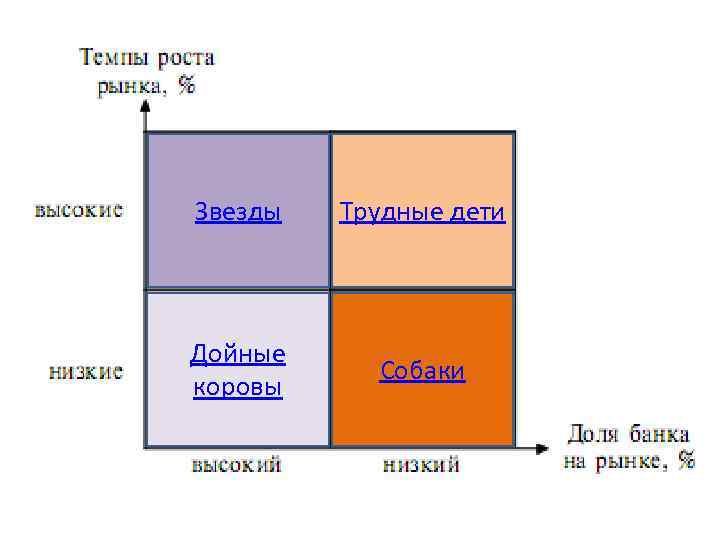 Звезды Трудные дети Дойные коровы Собаки 