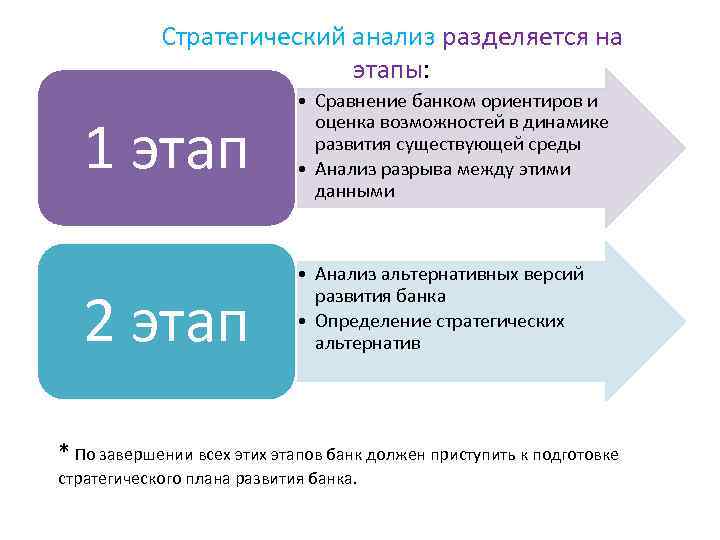 Стратегический анализ разделяется на этапы: 1 этап 2 этап • Сравнение банком ориентиров и