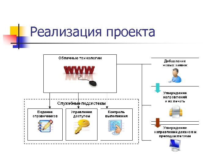 Реализация проекта 