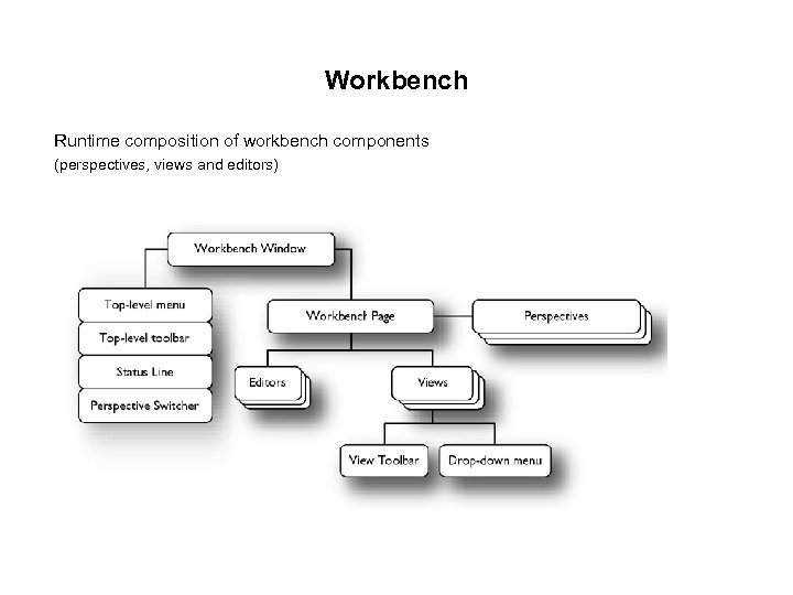 Workbench Runtime composition of workbench components (perspectives, views and editors) 