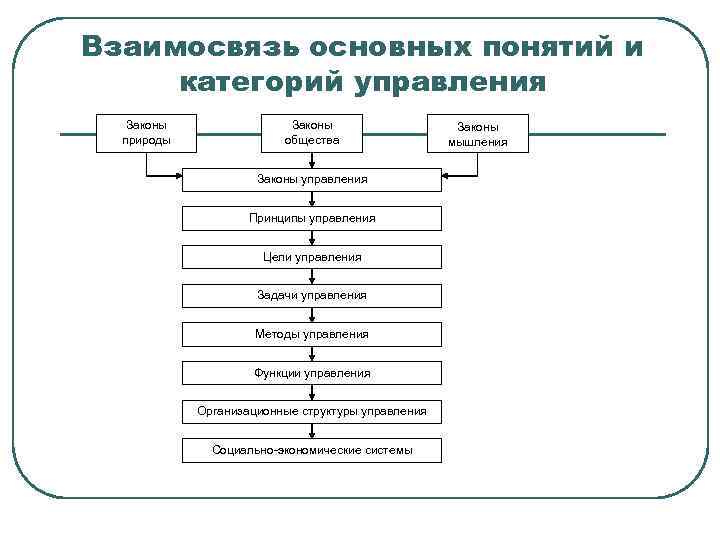 Взаимосвязь основных понятий и категорий управления Законы природы Законы общества Законы управления Принципы управления