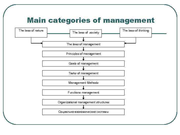 Main categories of management The laws of nature The laws of society The laws