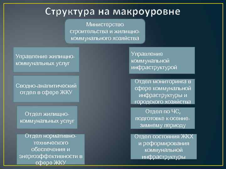 Структура на макроуровне Министерство строительства и жилищнокоммунального хозяйства Управление жилищнокоммунальных услуг Управление коммунальной инфраструктурой