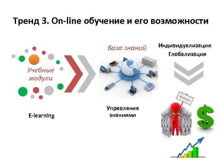 Тренд 3. On-line обучение и его возможности База знаний Учебные модули E-learning Управление знаниями