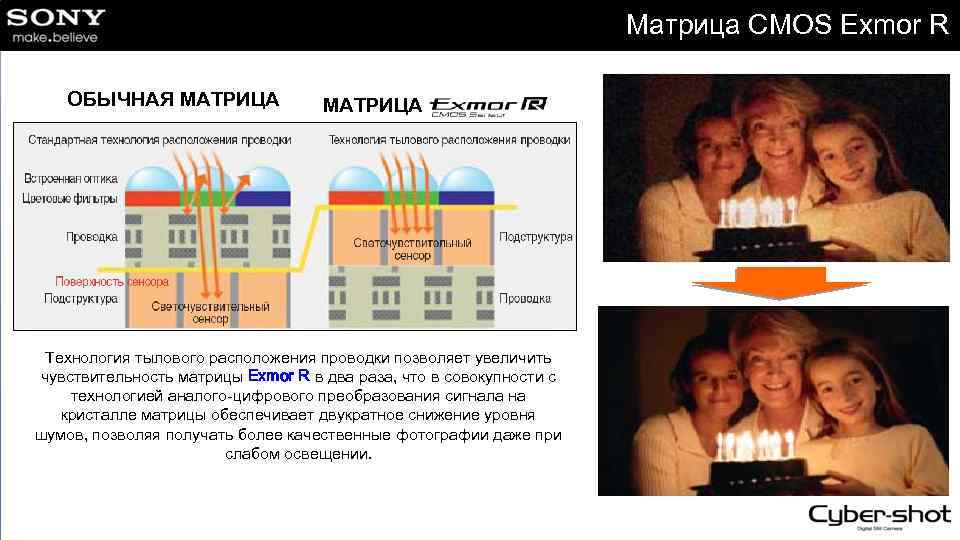 Матрица CMOS Exmor R ОБЫЧНАЯ МАТРИЦА Технология тылового расположения проводки позволяет увеличить чувствительность матрицы