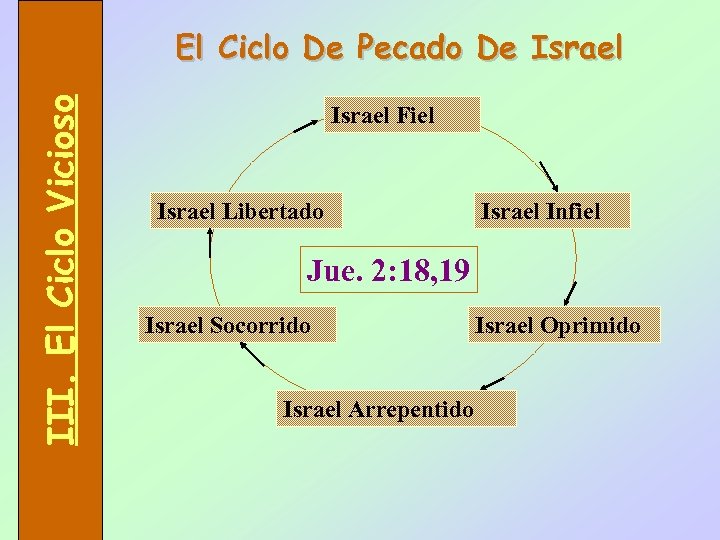 III. El Ciclo Vicioso El Ciclo De Pecado De Israel Fiel Israel Libertado Israel