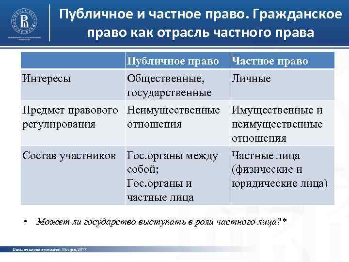 Публичное и частное право. Гражданское право как отрасль частного права Интересы Публичное право Общественные,