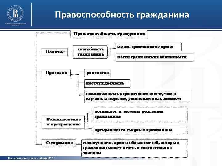 Правоспособность гражданина