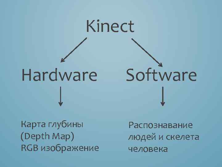 Kinect Hardware Software Карта глубины (Depth Map) RGB изображение Распознавание людей и скелета человека