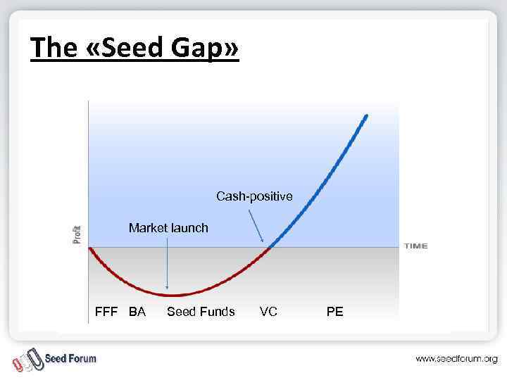The «Seed Gap» Cash-positive Market launch FFF BA Seed Funds VC PE 