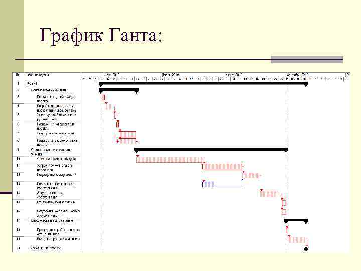 График Ганта: 