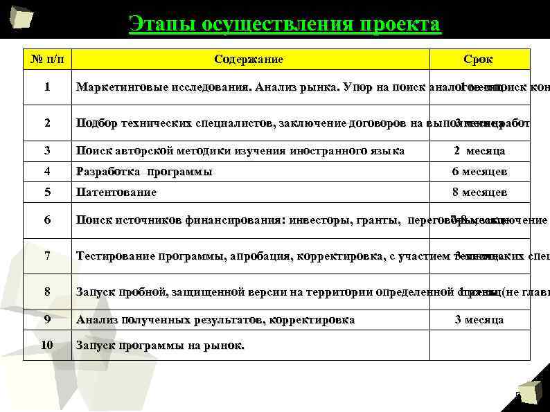 Этапы осуществления проекта № п/п Содержание Срок 1 Маркетинговые исследования. Анализ рынка. Упор на