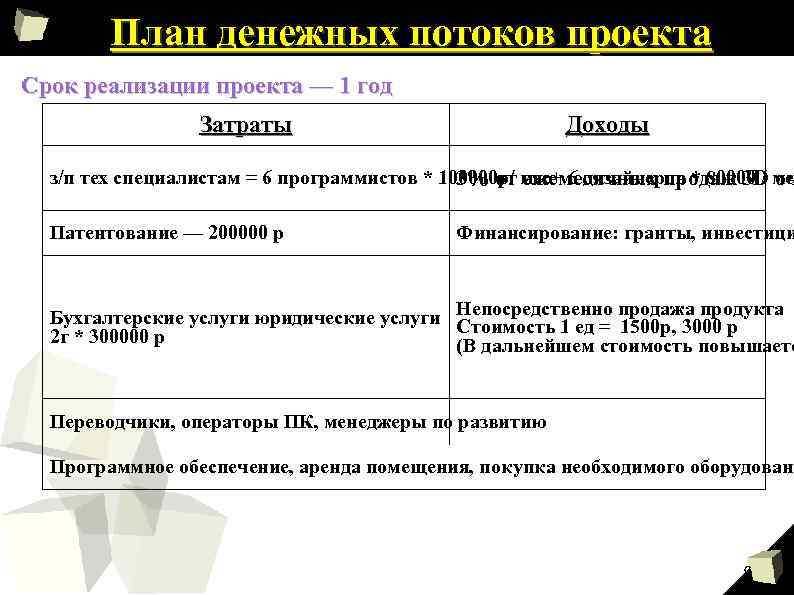 План денежных потоков проекта Срок реализации проекта — 1 год Затраты Доходы з/п тех